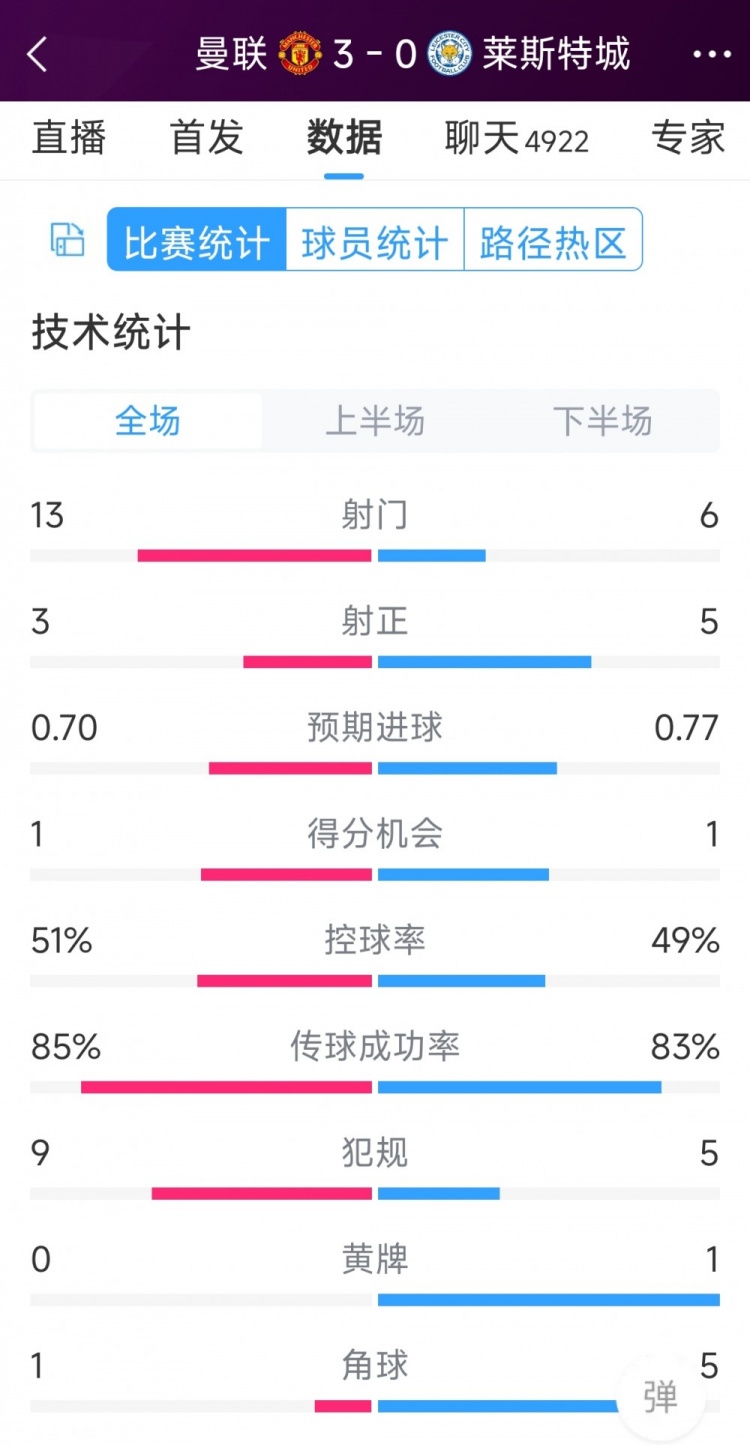 紅魔3射正進(jìn)3球！曼聯(lián)3-0萊斯特城全場數(shù)據(jù)：射門13-6，射正3-5